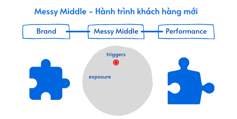 Mô hình Messy Middle